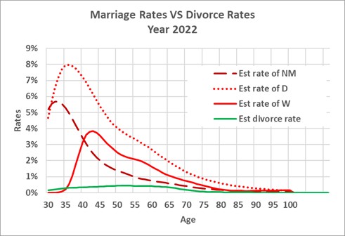 Divorce rate trends