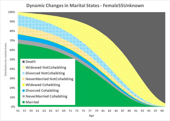Female projections