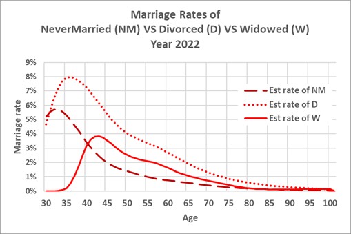 Marriage rate trends