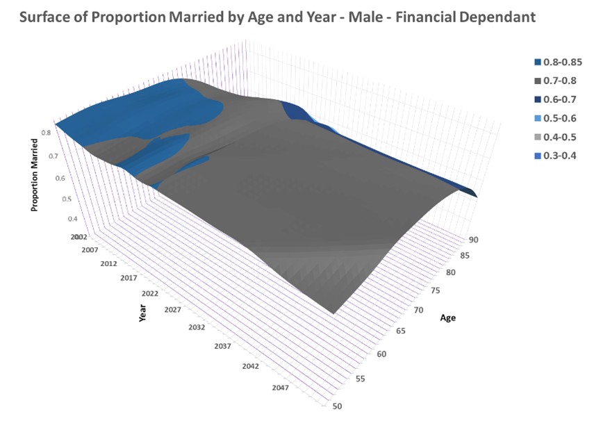ONS population proportion married values under financial dependant definition