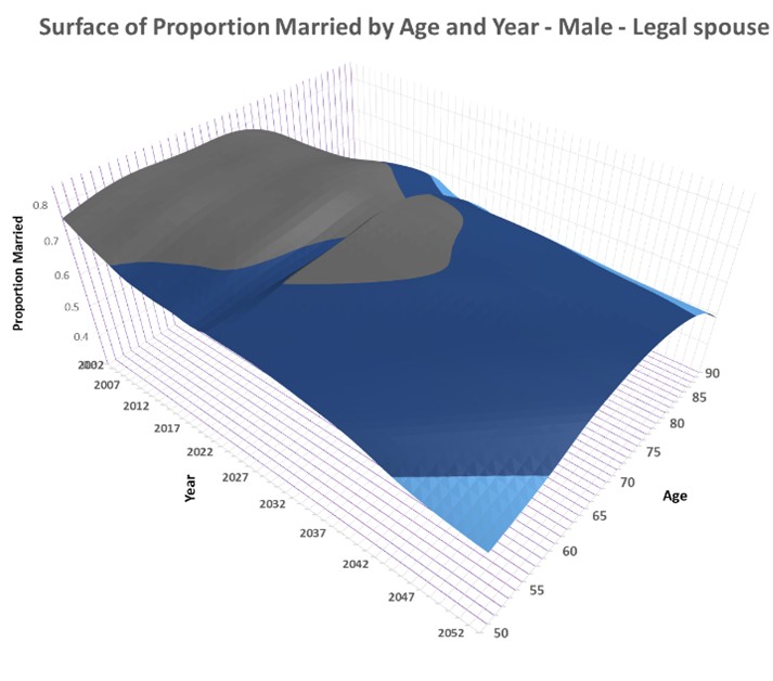 ONS population proportion married values under legal spouse definition